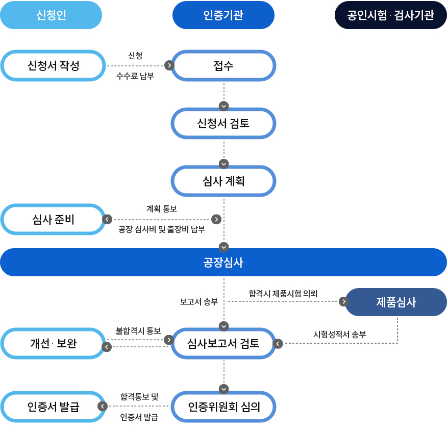 단체표준 신규 인증심사 처리 절차