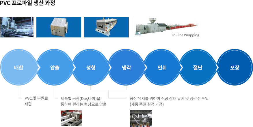 pvc 프로파일 생산 과정